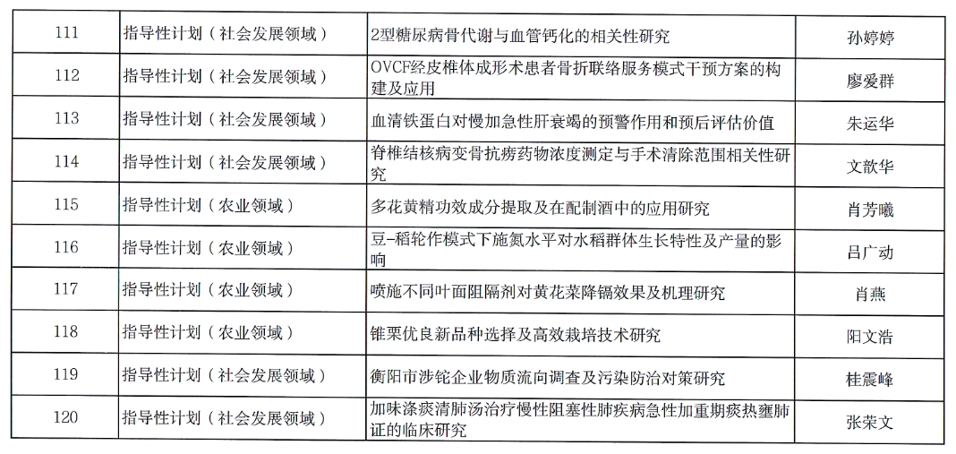 【項目公示】2024年度衡陽市指導性計劃項目擬立項公示