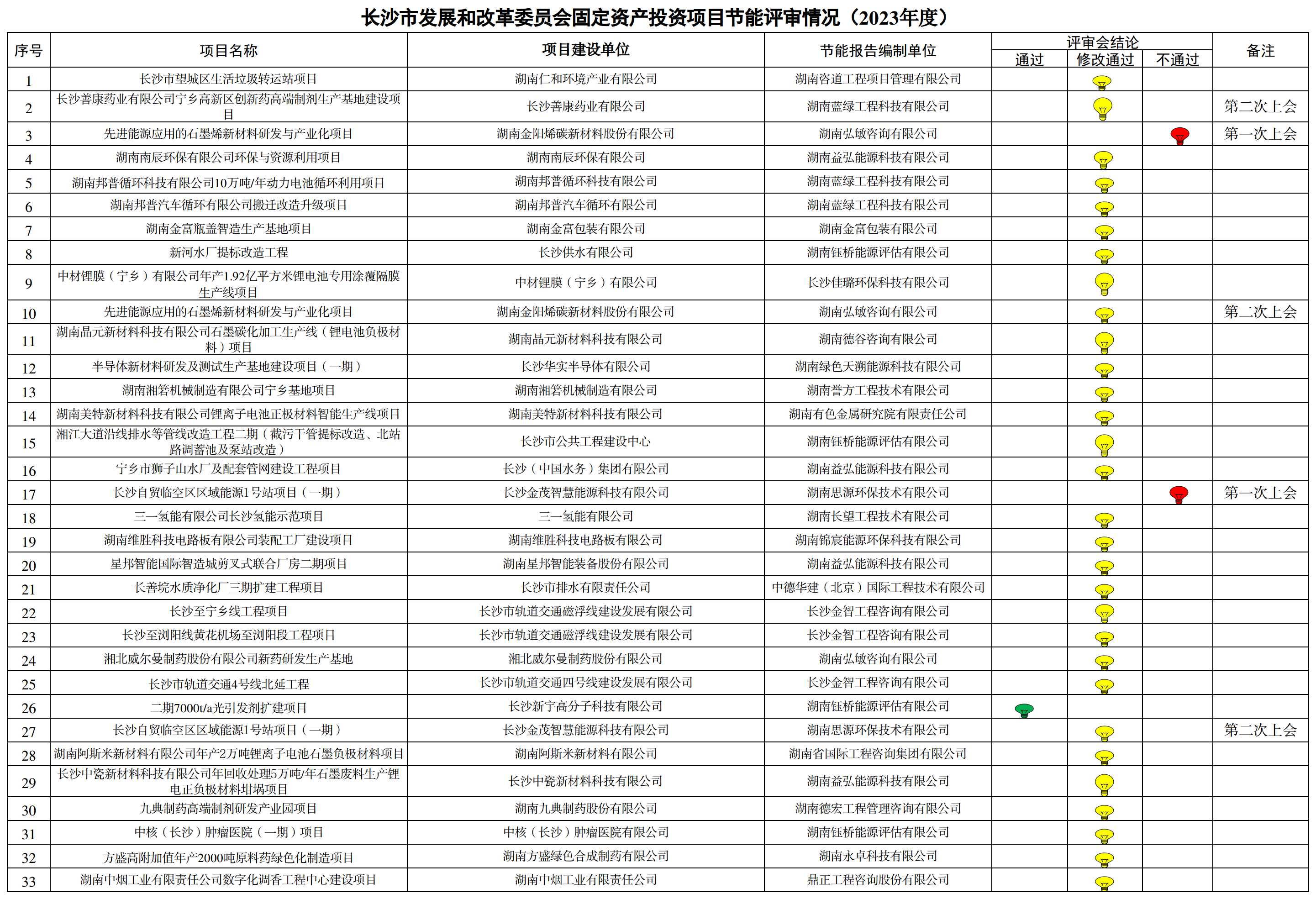 【節能報告】關于2023年度節能報告評審情況通報