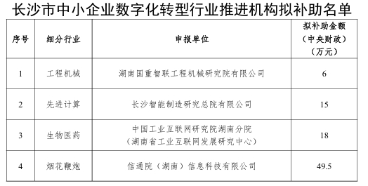 【項目公示】關于長沙市中小企業數字化轉型城市試點首批試點補助項目的公示